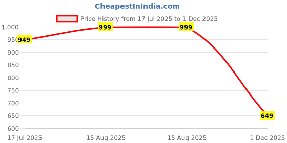 tatacliq.com The Souled Store Brown Loose Print T-Shirt the souled store Price History Graph from 17 Jul 2025 to 1 Dec 2025