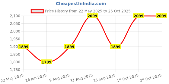 tatacliq.com The Souled Store Brown Loose Sweaters the souled store Price History Graph from 22 May 2025 to 25 Oct 2025