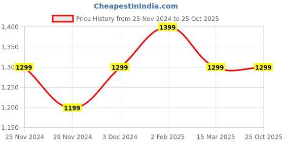 tatacliq.com The Souled Store Brown Mid Rise Regular Fit Flared Trackpants the souled store Price History Graph from 25 Nov 2024 to 24 Oct 2025