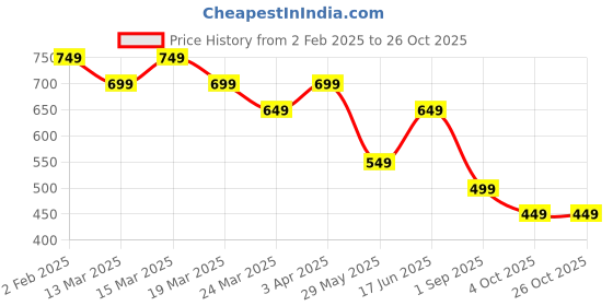 tatacliq.com The Souled Store Brown Plain Bralette the souled store Price History Graph from 2 Feb 2025 to 25 Oct 2025