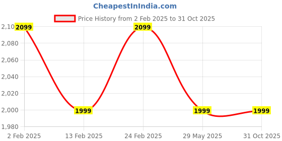 tatacliq.com The Souled Store Brown Printed Sweater the souled store Price History Graph from 2 Feb 2025 to 31 Oct 2025