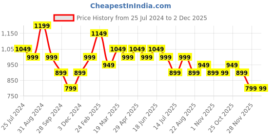 tatacliq.com The Souled Store Brown Regular Fit Cargo Shorts the souled store Price History Graph from 25 Jul 2024 to 1 Dec 2025