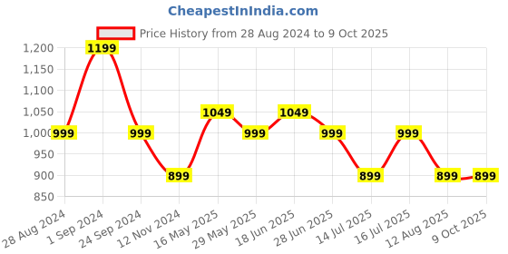 tatacliq.com The Souled Store Brown Regular Fit Cargo Shorts the souled store Price History Graph from 28 Aug 2024 to 9 Oct 2025