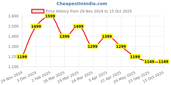 tatacliq.com The Souled Store Brown Regular Fit Denim Shorts the souled store Price History Graph from 29 Nov 2024 to 15 Oct 2025