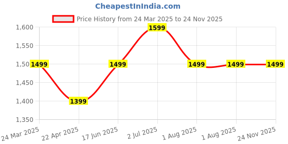 tatacliq.com The Souled Store Brown Regular Fit Embroidered Shirt the souled store Price History Graph from 24 Mar 2025 to 24 Nov 2025
