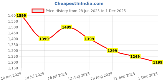 tatacliq.com The Souled Store Brown Regular Fit Embroidered Shirt the souled store Price History Graph from 28 Jun 2025 to 1 Dec 2025