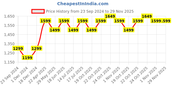 tatacliq.com The Souled Store Brown Regular Fit Joggers the souled store Price History Graph from 23 Sep 2024 to 29 Nov 2025
