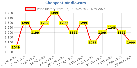 tatacliq.com The Souled Store Brown Regular Fit Printed Shirt the souled store Price History Graph from 17 Jun 2025 to 28 Nov 2025