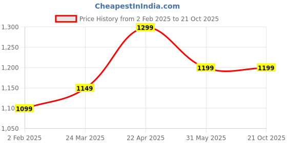 tatacliq.com The Souled Store Brown Regular Fit Printed Shorts the souled store Price History Graph from 2 Feb 2025 to 21 Oct 2025