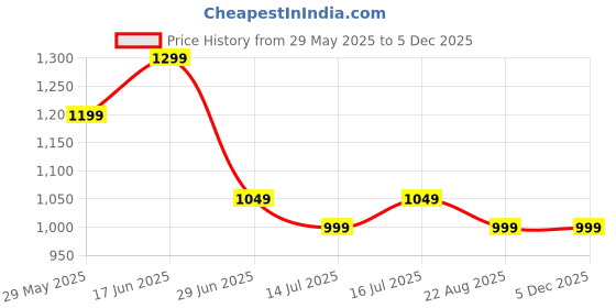 tatacliq.com The Souled Store Brown Regular Fit Printed Shorts the souled store Price History Graph from 29 May 2025 to 3 Dec 2025