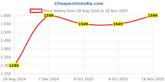 tatacliq.com The Souled Store Brown Regular Fit Shirt the souled store Price History Graph from 28 Aug 2024 to 16 Nov 2025
