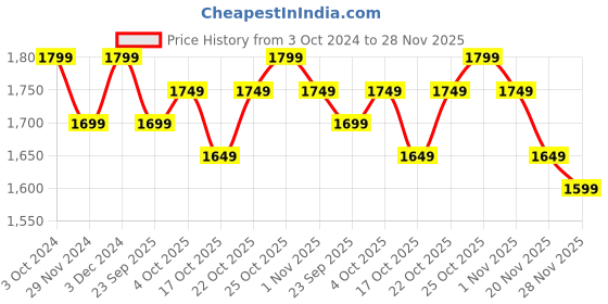 tatacliq.com The Souled Store Brown Regular Fit Shirt the souled store Price History Graph from 3 Oct 2024 to 28 Nov 2025