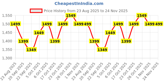tatacliq.com The Souled Store Brown Regular Fit Shirt the souled store Price History Graph from 23 Aug 2025 to 23 Nov 2025