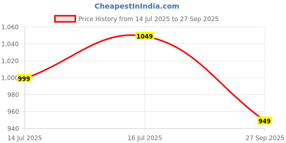 tatacliq.com The Souled Store Brown Regular Fit Solid T-Shirt the souled store Price History Graph from 14 Jul 2025 to 27 Sep 2025