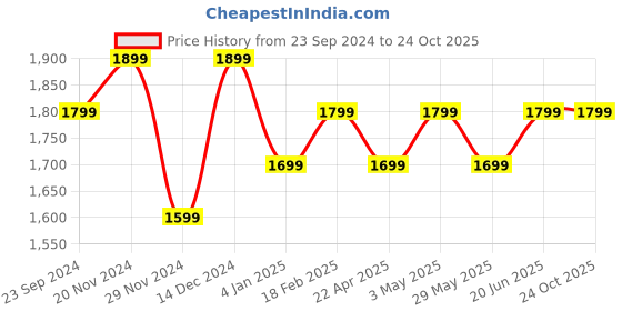 tatacliq.com The Souled Store Brown Regular Fit Textured Shirt the souled store Price History Graph from 23 Sep 2024 to 24 Oct 2025