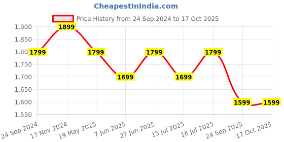 tatacliq.com The Souled Store Brown Regular Fit Textured Shirt the souled store Price History Graph from 24 Sep 2024 to 16 Oct 2025