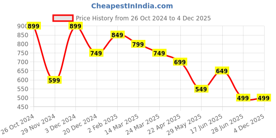 tatacliq.com The Souled Store Brown Regular Graphic T-Shirt the souled store Price History Graph from 26 Oct 2024 to 4 Dec 2025