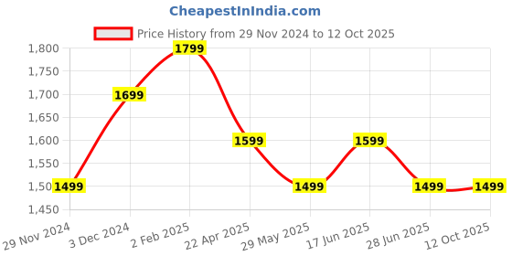 tatacliq.com The Souled Store Brown Regular Jeans the souled store Price History Graph from 29 Nov 2024 to 11 Oct 2025