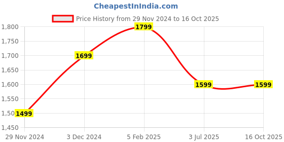 tatacliq.com The Souled Store Brown Regular Print Jeans the souled store Price History Graph from 29 Nov 2024 to 15 Oct 2025