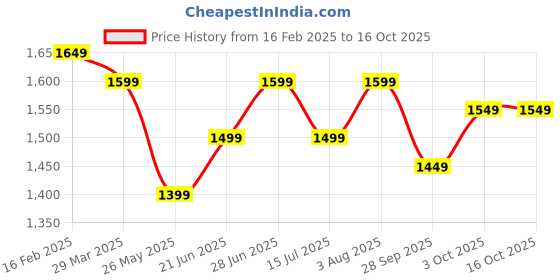 tatacliq.com The Souled Store Brown Relaxed Track Pants the souled store Price History Graph from 16 Feb 2025 to 16 Oct 2025