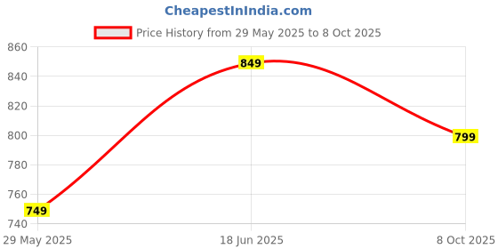 tatacliq.com The Souled Store Brown T-Shirts the souled store Price History Graph from 29 May 2025 to 8 Oct 2025