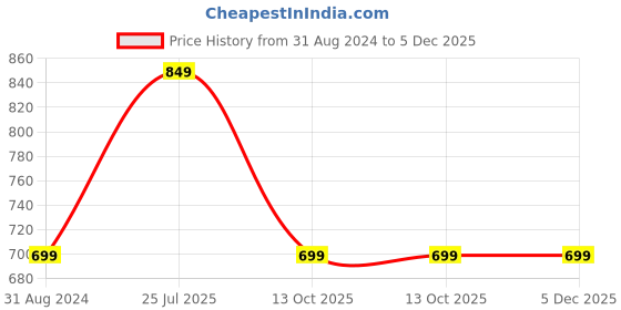 tatacliq.com The Souled Store Burgundy Harry Potter Hedwig Printed T-Shirt the souled store Price History Graph from 31 Aug 2024 to 5 Dec 2025