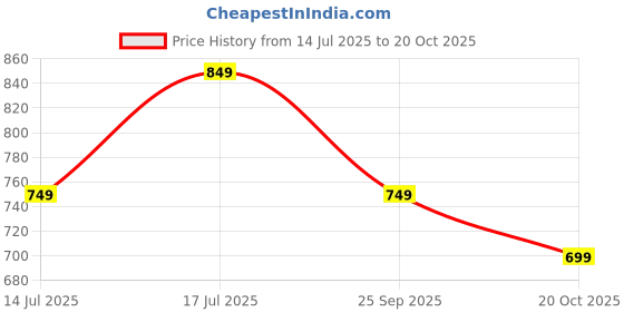 tatacliq.com The Souled Store Burgundy Harry Potter Hedwig Printed T-Shirt the souled store Price History Graph from 14 Jul 2025 to 20 Oct 2025