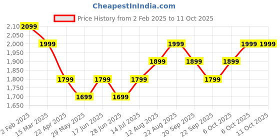 tatacliq.com The Souled Store Carmine Oversized Self Casual Jacket the souled store Price History Graph from 2 Feb 2025 to 11 Oct 2025