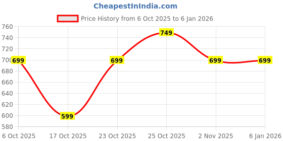 tatacliq.com The Souled Store Casual Classics Rockstar Cow Women T-Shirts the souled store Price History Graph from 6 Oct 2025 to 4 Jan 2026