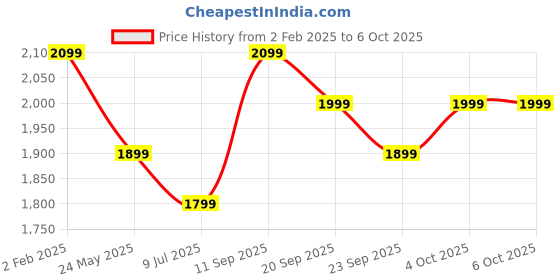 tatacliq.com The Souled Store Celery Lime Oversized Printed Casual Jacket the souled store Price History Graph from 2 Feb 2025 to 4 Oct 2025
