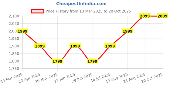 tatacliq.com The Souled Store Celery Lime Oversized Printed Casual Jacket the souled store Price History Graph from 13 Mar 2025 to 20 Oct 2025