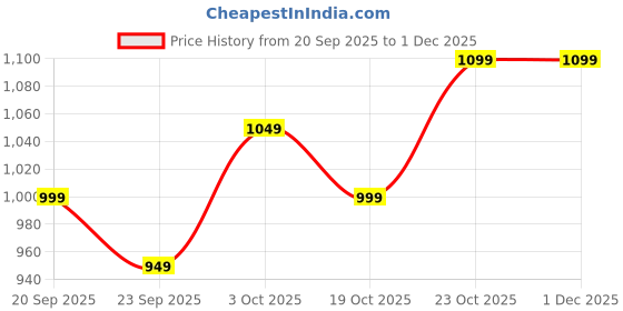 tatacliq.com The Souled Store Charcoal Grey Loose Fit Graphic T-Shirt the souled store Price History Graph from 20 Sep 2025 to 29 Nov 2025