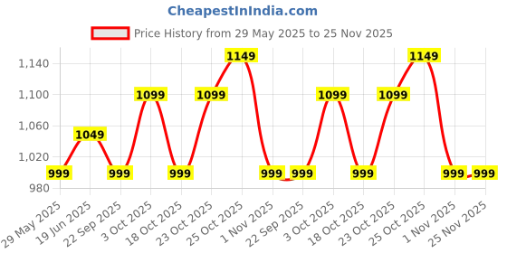 tatacliq.com The Souled Store Charcoal Grey Regular Fit T Shirt the souled store Price History Graph from 29 May 2025 to 25 Nov 2025