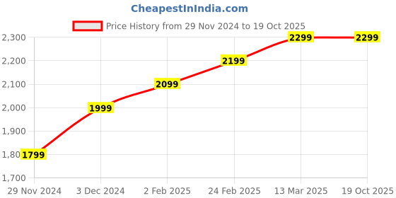 tatacliq.com The Souled Store Charcoal Loose Fit Embroidered Joggers the souled store Price History Graph from 29 Nov 2024 to 19 Oct 2025