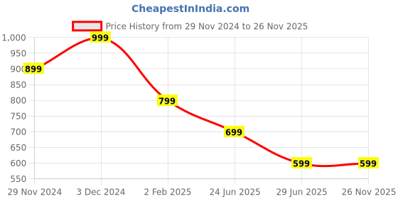 tatacliq.com The Souled Store Charcoal Regular Dress the souled store Price History Graph from 29 Nov 2024 to 25 Nov 2025