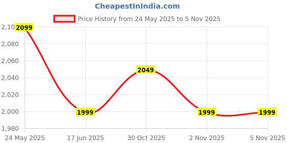 tatacliq.com The Souled Store Cherry Blossom Loose fit Stripes Sweaters the souled store Price History Graph from 24 May 2025 to 3 Nov 2025