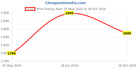 tatacliq.com The Souled Store Citron Oversized Plaid Casual Shirt the souled store Price History Graph from 25 May 2025 to 18 Oct 2025