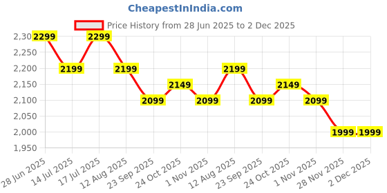 tatacliq.com The Souled Store Classic White Regular fit Cotton Self Jump suits the souled store Price History Graph from 28 Jun 2025 to 2 Dec 2025