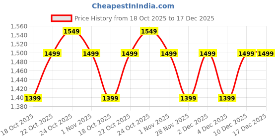 tatacliq.com The Souled Store Cloud Blue Women Denim Skorts the souled store Price History Graph from 18 Oct 2025 to 17 Dec 2025