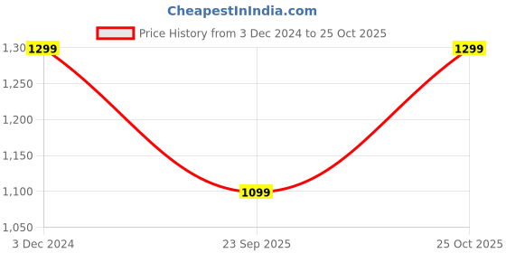 tatacliq.com The Souled Store Cream Cotton Loose Fit Graphic T-Shirt the souled store Price History Graph from 3 Dec 2024 to 25 Oct 2025