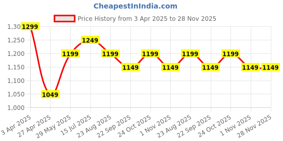 tatacliq.com The Souled Store Cream Cotton Regular fit Track Pants the souled store Price History Graph from 3 Apr 2025 to 27 Nov 2025