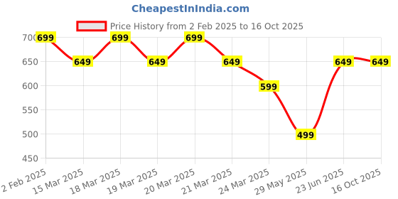 tatacliq.com The Souled Store Cream Oversized Printed T-Shirt the souled store Price History Graph from 2 Feb 2025 to 15 Oct 2025