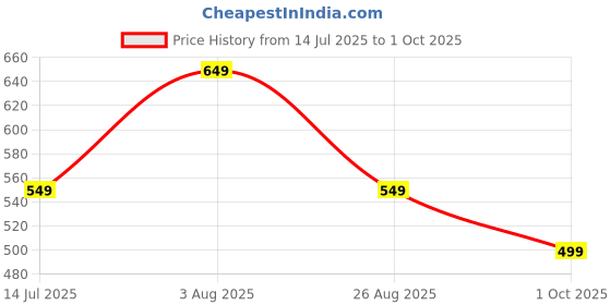 tatacliq.com The Souled Store Cream Oversized Printed T-Shirt the souled store Price History Graph from 14 Jul 2025 to 1 Oct 2025