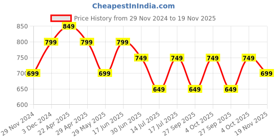 tatacliq.com The Souled Store Cream Print T-Shirt the souled store Price History Graph from 29 Nov 2024 to 19 Nov 2025