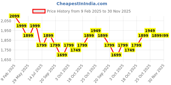 tatacliq.com The Souled Store Cream Printed Hoodies the souled store Price History Graph from 9 Feb 2025 to 30 Nov 2025