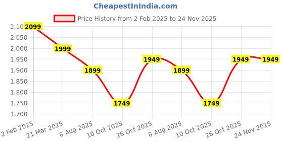 tatacliq.com The Souled Store Cream Printed Hoodies the souled store Price History Graph from 2 Feb 2025 to 23 Nov 2025