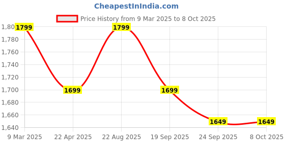 tatacliq.com The Souled Store Cream Printed Sweater the souled store Price History Graph from 9 Mar 2025 to 4 Oct 2025