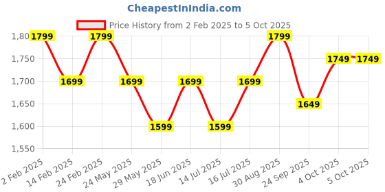 tatacliq.com The Souled Store Cream Printed Sweater the souled store Price History Graph from 2 Feb 2025 to 4 Oct 2025