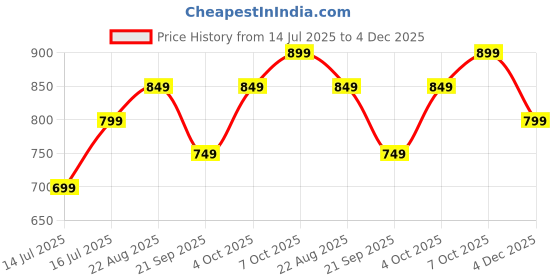 tatacliq.com The Souled Store Cream Regular Fit Graphic T-Shirt the souled store Price History Graph from 14 Jul 2025 to 4 Dec 2025