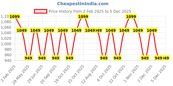 tatacliq.com The Souled Store Dark Blue Exist Loudly Printed Pullover the souled store Price History Graph from 2 Feb 2025 to 4 Dec 2025